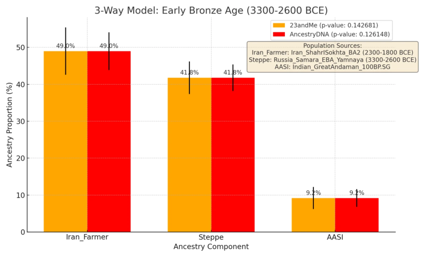 Early Bronze Age qpAdm Admixture Graph for Jatt Sikh Indo-Aryan