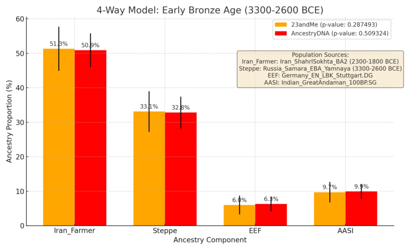 Early Bronze Age 4-Way qpAdm Admixture Graph for Jatt Sikh Indo-Aryan