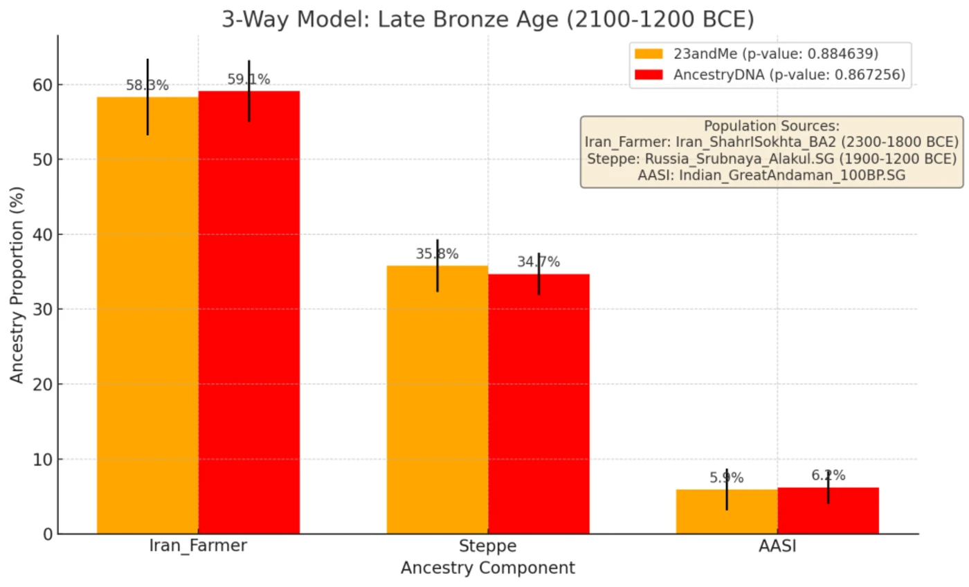 Late Bronze Age 3-Way qpAdm Admixture Graph for Jatt Sikh Indo-Aryan