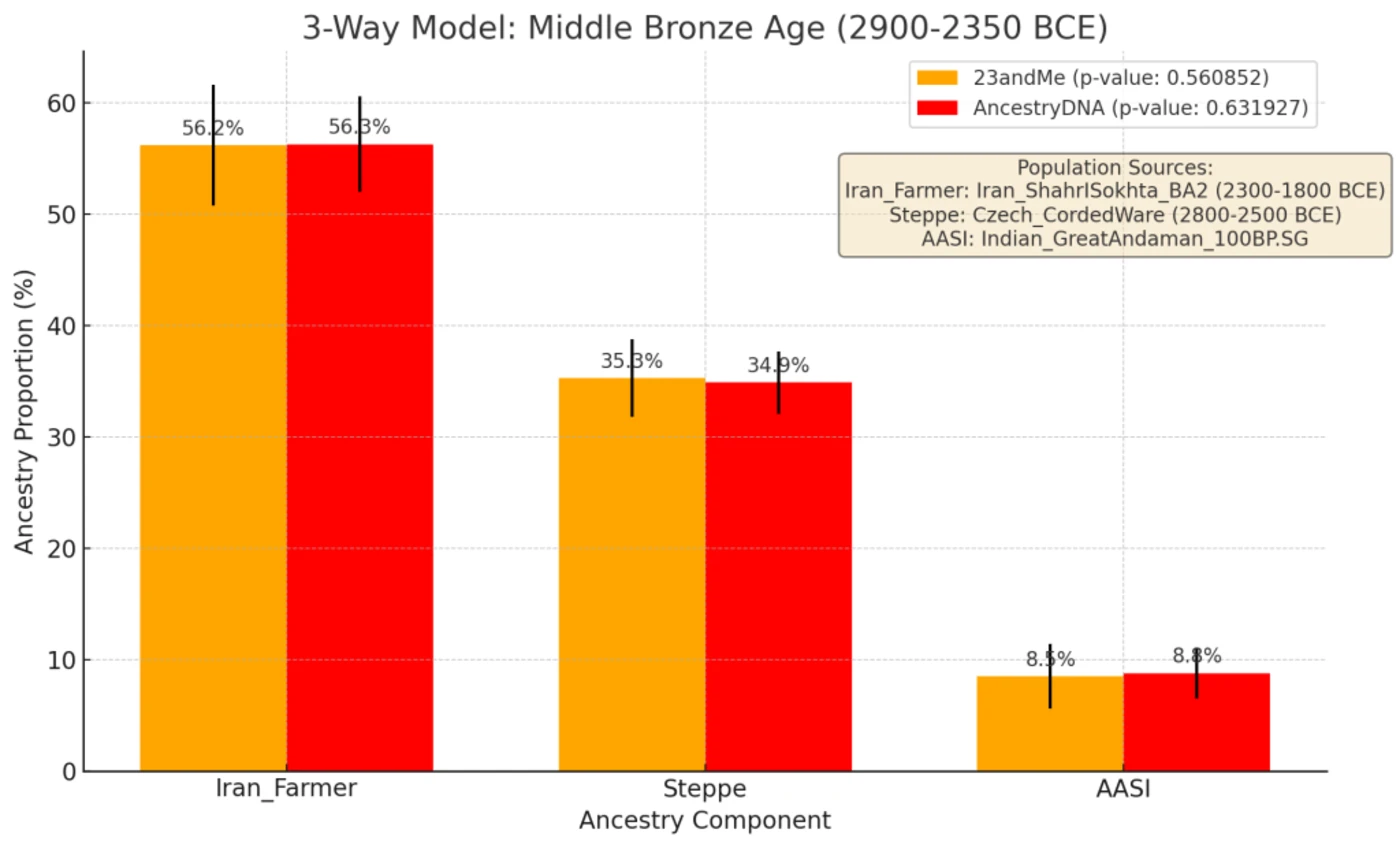 Middle Bronze Age 3-Way qpAdm Admixture Graph for Jatt Sikh Indo-Aryan